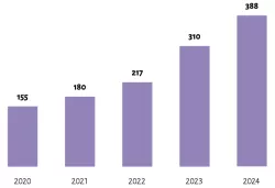 Grapohique de l'évolution du nombre de fascicules fabriqués par Cairn.info de 2020 (155) à 2024 (388)