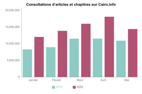 Graphique des consultations en texte intégral sur Cairn.info - Comparatif de janvier à mai 2019 vs 2020