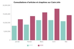 Graphique des consultations en texte intégral sur Cairn.info - Comparatif de janvier à mai 2019 vs 2020