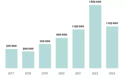 Cairn.info - Evolution du nombre de pages converties de 2017 à 2023